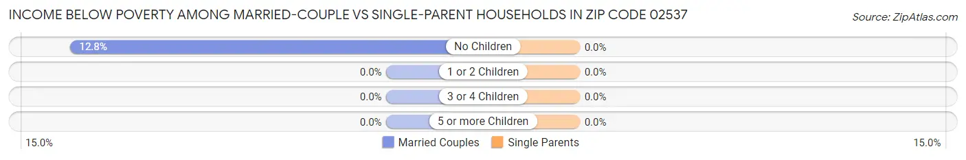 Income Below Poverty Among Married-Couple vs Single-Parent Households in Zip Code 02537
