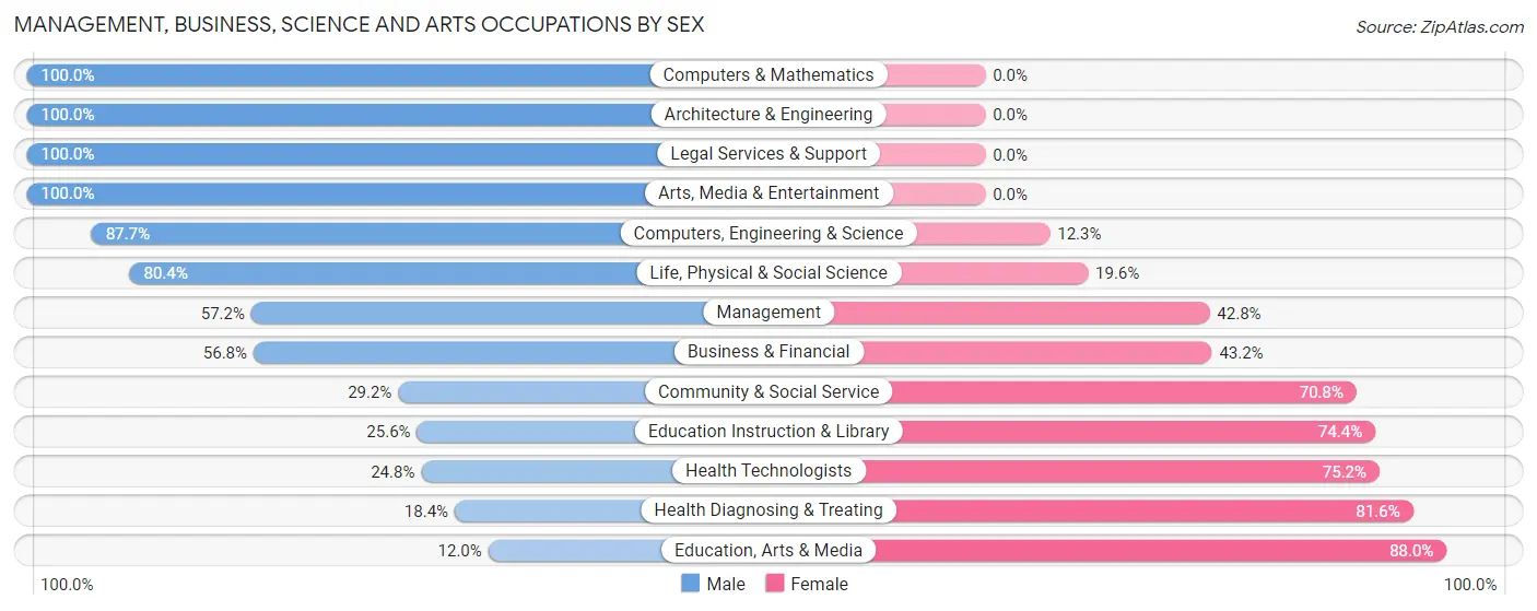 Management, Business, Science and Arts Occupations by Sex in Zip Code 02537