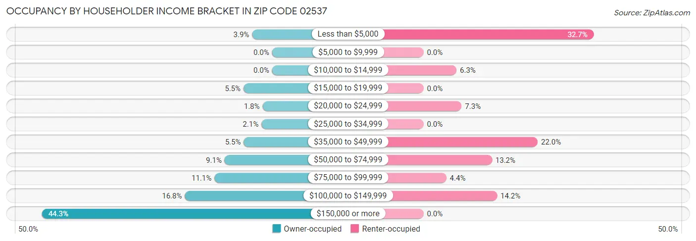Occupancy by Householder Income Bracket in Zip Code 02537