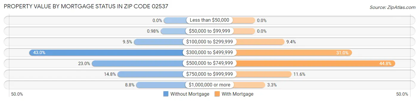 Property Value by Mortgage Status in Zip Code 02537
