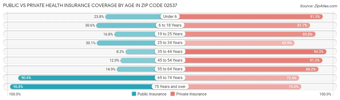Public vs Private Health Insurance Coverage by Age in Zip Code 02537