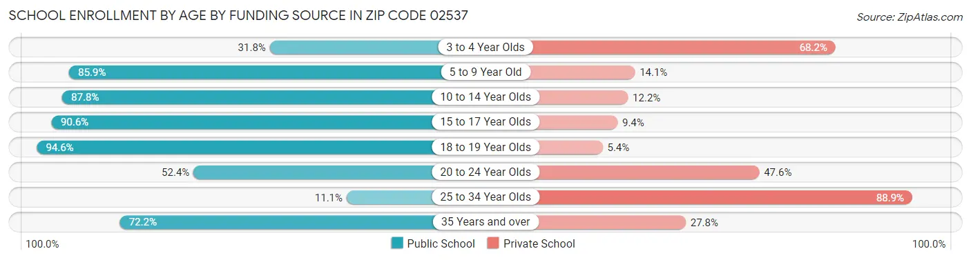 School Enrollment by Age by Funding Source in Zip Code 02537