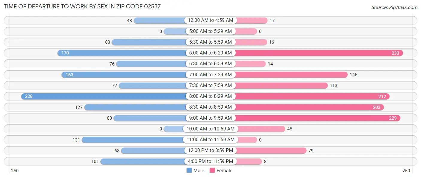 Time of Departure to Work by Sex in Zip Code 02537