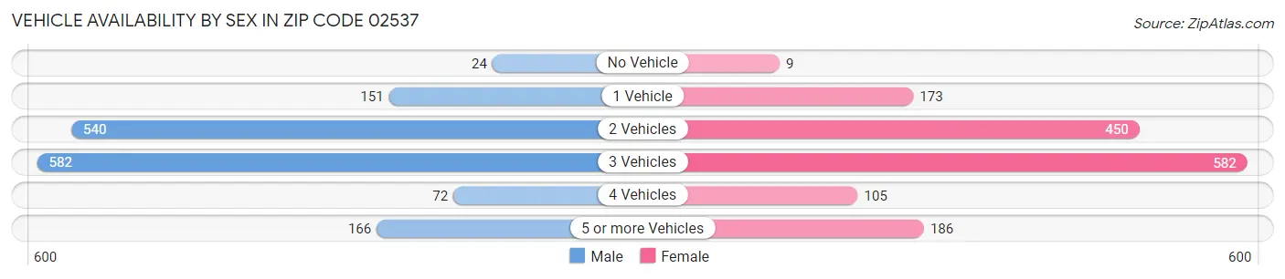 Vehicle Availability by Sex in Zip Code 02537