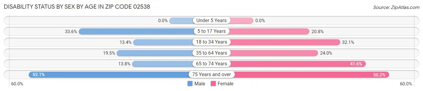 Disability Status by Sex by Age in Zip Code 02538