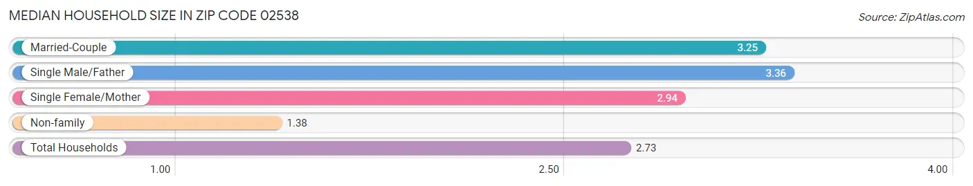 Median Household Size in Zip Code 02538