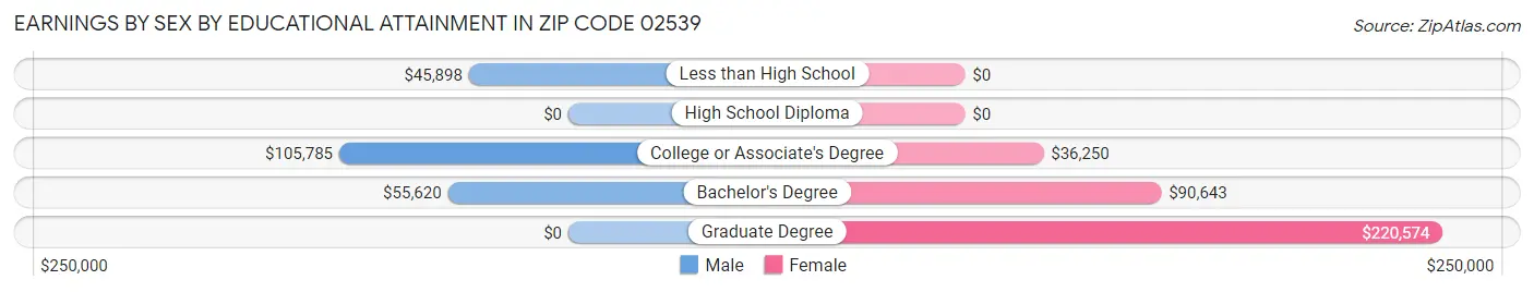 Earnings by Sex by Educational Attainment in Zip Code 02539