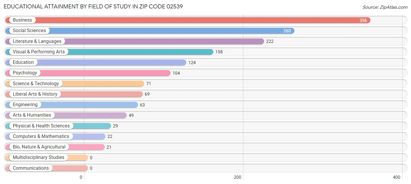 Educational Attainment by Field of Study in Zip Code 02539