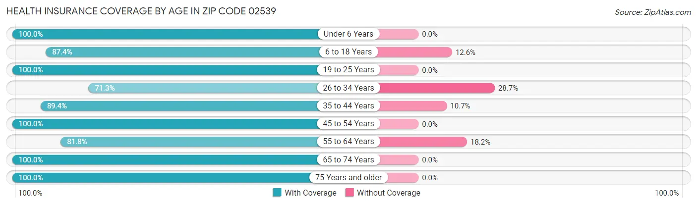 Health Insurance Coverage by Age in Zip Code 02539