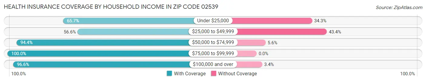 Health Insurance Coverage by Household Income in Zip Code 02539