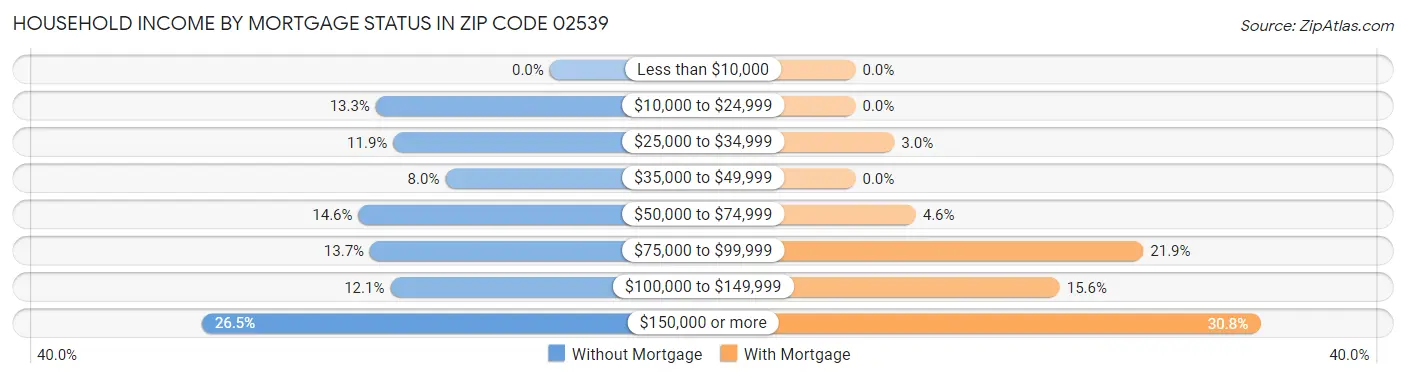 Household Income by Mortgage Status in Zip Code 02539