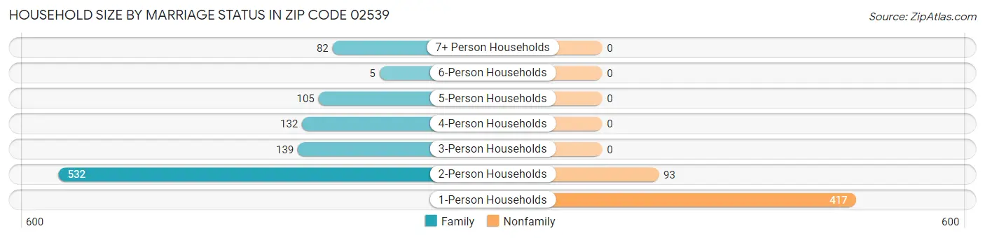 Household Size by Marriage Status in Zip Code 02539