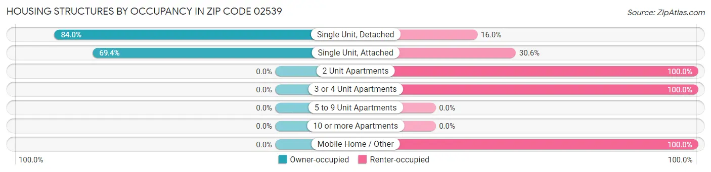 Housing Structures by Occupancy in Zip Code 02539