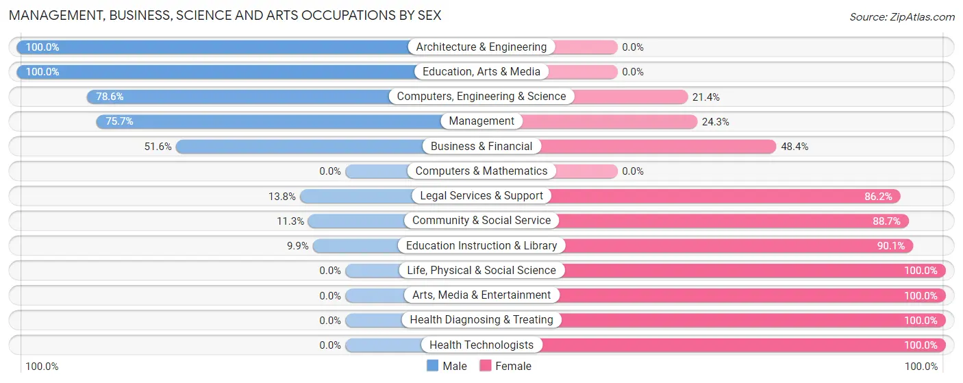 Management, Business, Science and Arts Occupations by Sex in Zip Code 02539