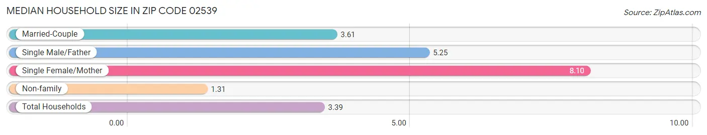 Median Household Size in Zip Code 02539