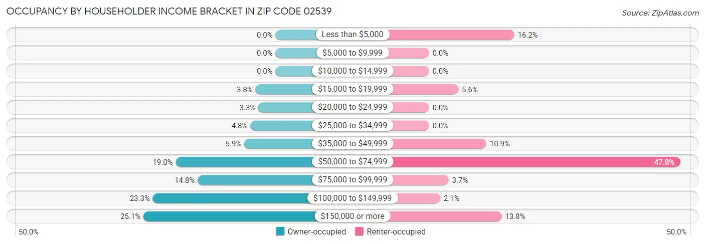 Occupancy by Householder Income Bracket in Zip Code 02539