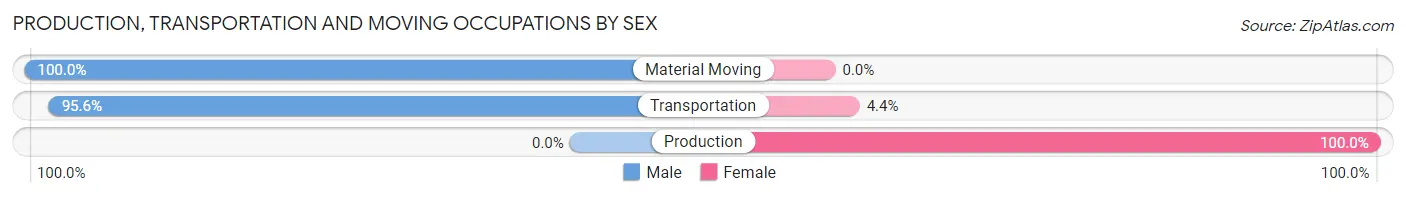 Production, Transportation and Moving Occupations by Sex in Zip Code 02539