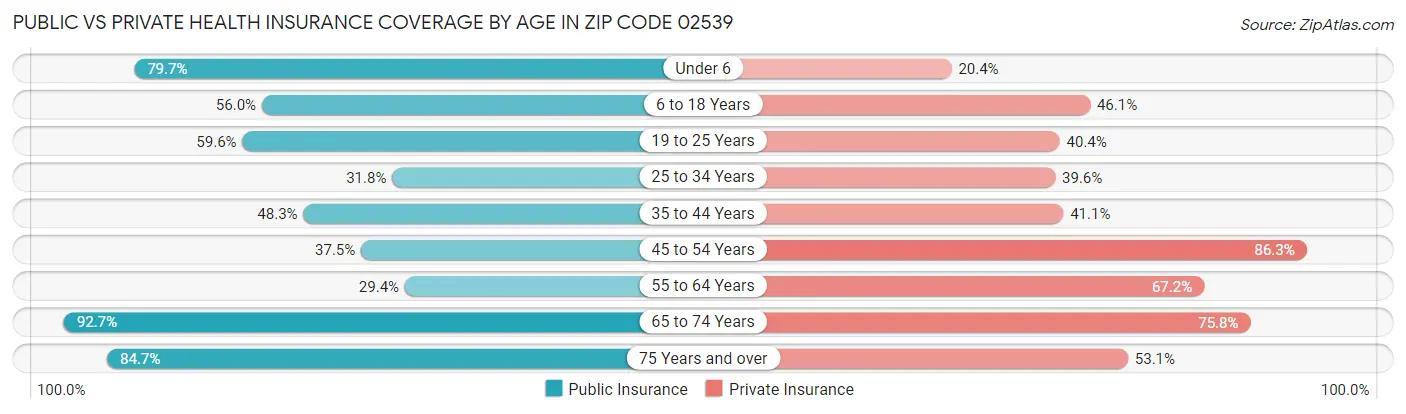 Public vs Private Health Insurance Coverage by Age in Zip Code 02539