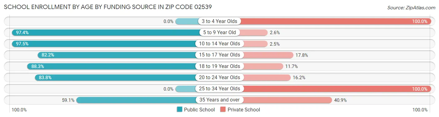 School Enrollment by Age by Funding Source in Zip Code 02539