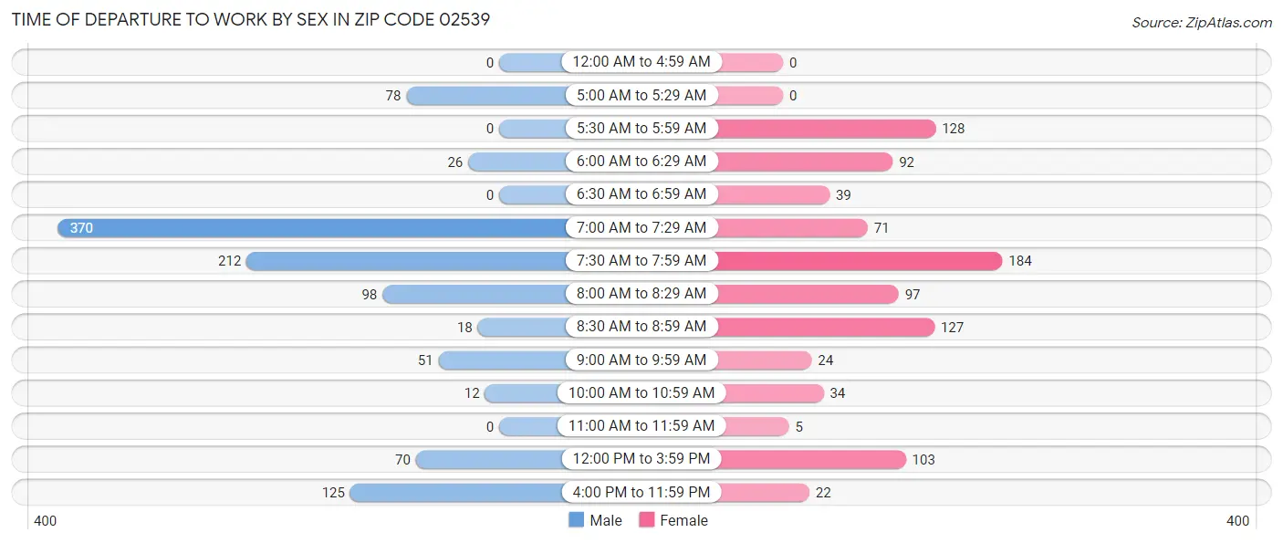 Time of Departure to Work by Sex in Zip Code 02539
