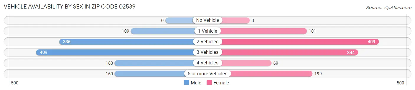 Vehicle Availability by Sex in Zip Code 02539
