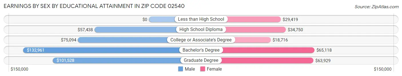 Earnings by Sex by Educational Attainment in Zip Code 02540
