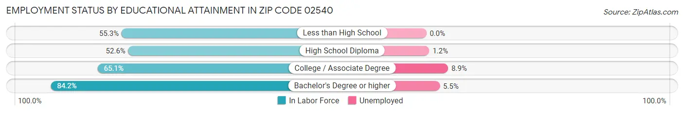Employment Status by Educational Attainment in Zip Code 02540