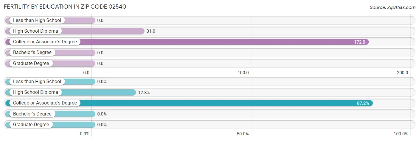 Female Fertility by Education Attainment in Zip Code 02540