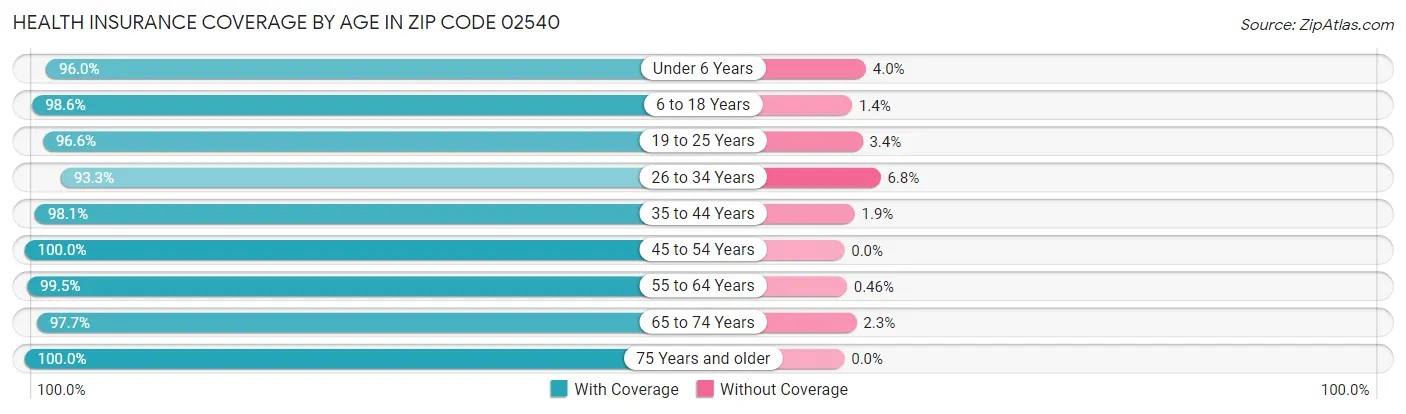 Health Insurance Coverage by Age in Zip Code 02540