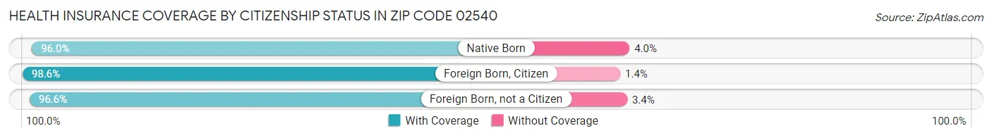 Health Insurance Coverage by Citizenship Status in Zip Code 02540