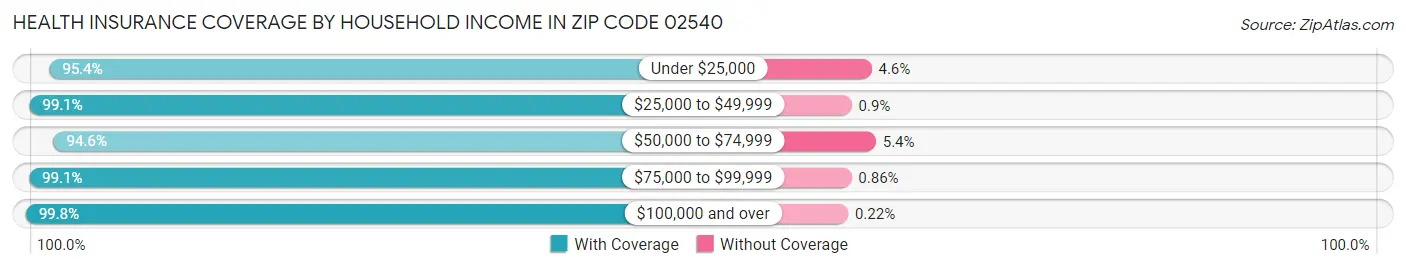 Health Insurance Coverage by Household Income in Zip Code 02540