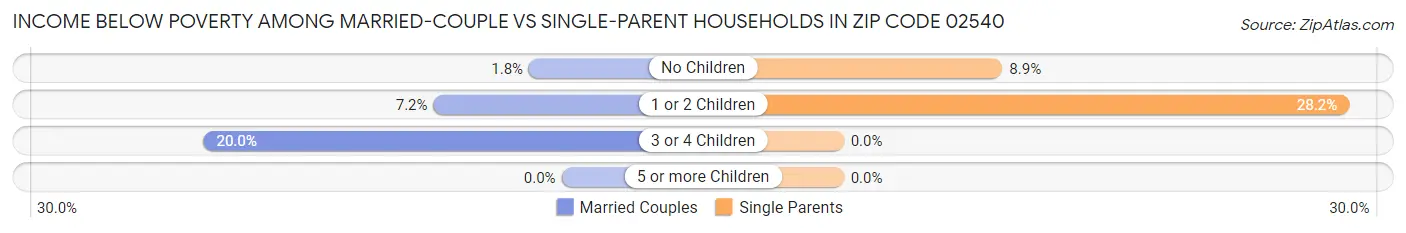 Income Below Poverty Among Married-Couple vs Single-Parent Households in Zip Code 02540
