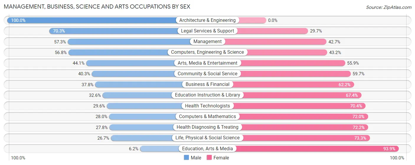 Management, Business, Science and Arts Occupations by Sex in Zip Code 02540