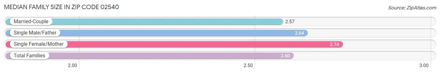 Median Family Size in Zip Code 02540