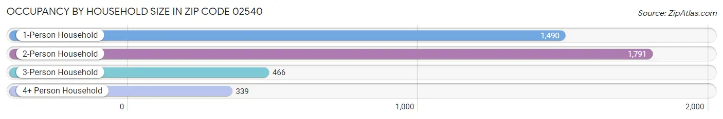 Occupancy by Household Size in Zip Code 02540