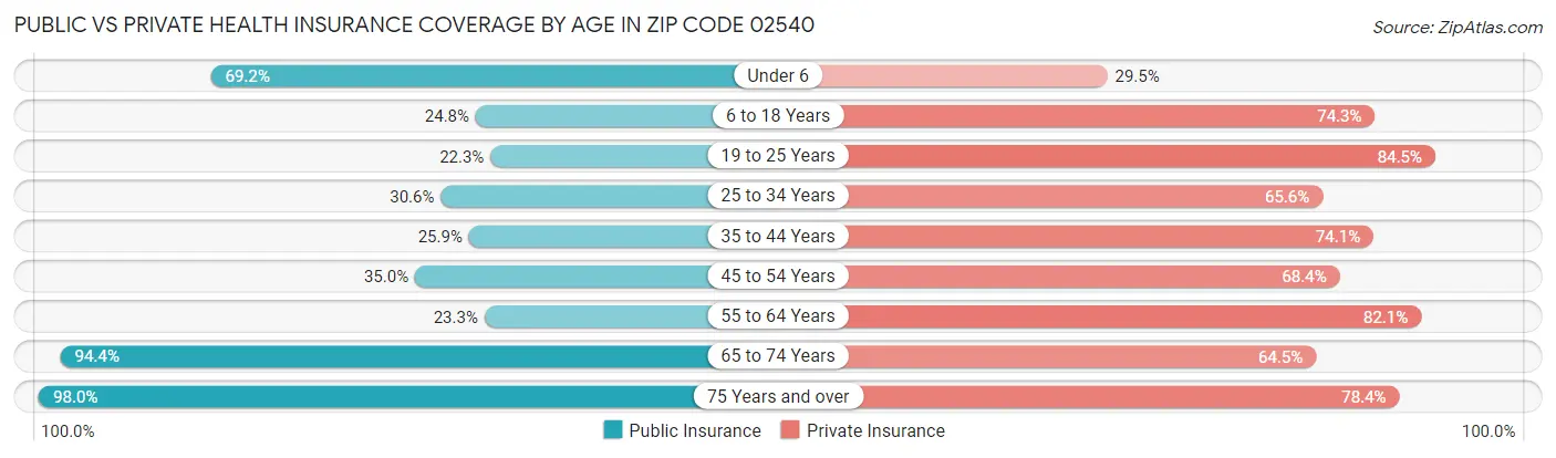 Public vs Private Health Insurance Coverage by Age in Zip Code 02540