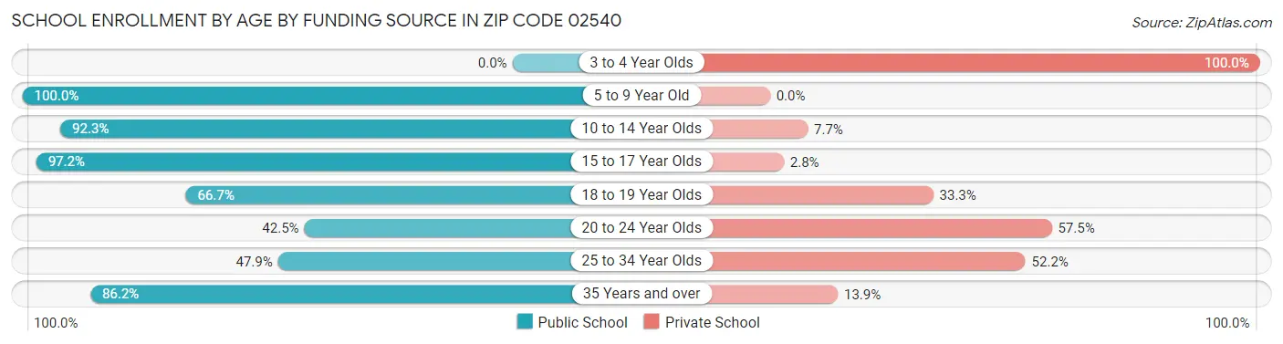 School Enrollment by Age by Funding Source in Zip Code 02540