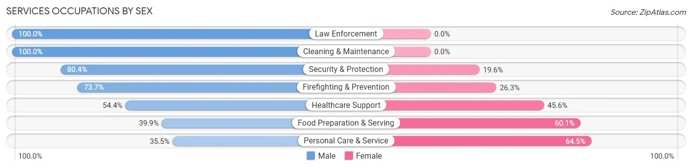 Services Occupations by Sex in Zip Code 02540