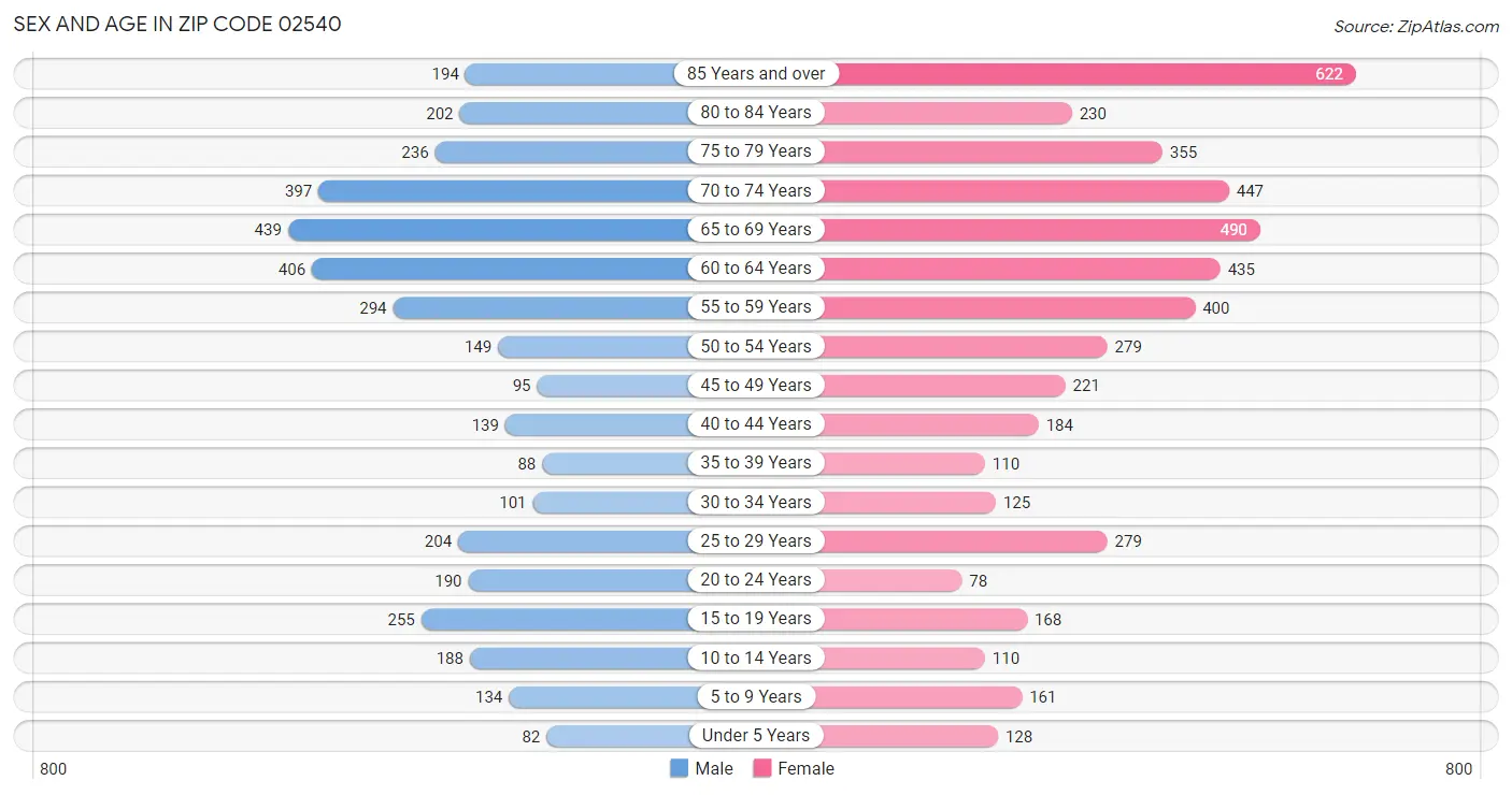 Sex and Age in Zip Code 02540