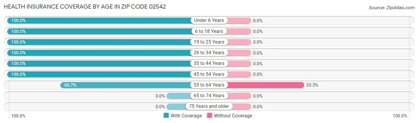 Health Insurance Coverage by Age in Zip Code 02542
