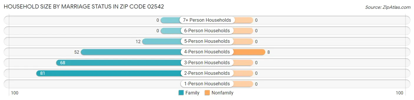 Household Size by Marriage Status in Zip Code 02542