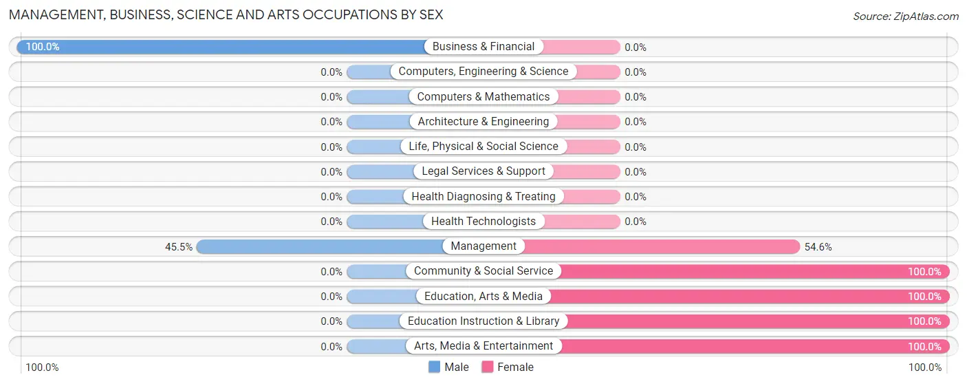 Management, Business, Science and Arts Occupations by Sex in Zip Code 02542