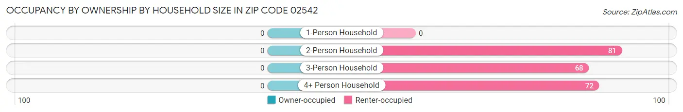 Occupancy by Ownership by Household Size in Zip Code 02542