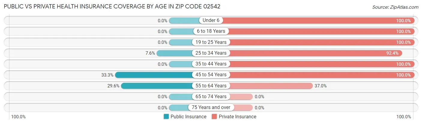 Public vs Private Health Insurance Coverage by Age in Zip Code 02542
