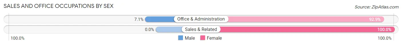 Sales and Office Occupations by Sex in Zip Code 02542
