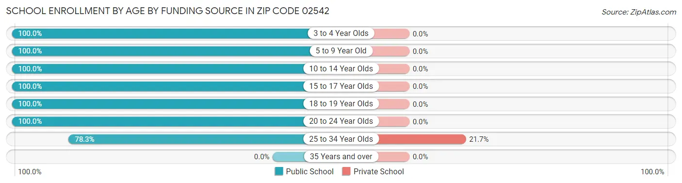 School Enrollment by Age by Funding Source in Zip Code 02542