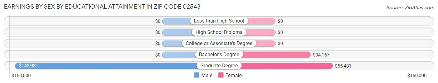 Earnings by Sex by Educational Attainment in Zip Code 02543