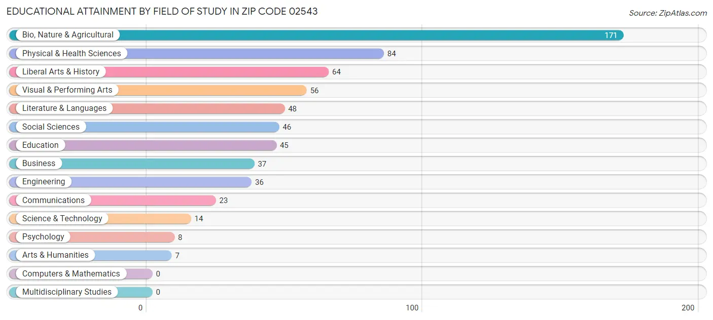 Educational Attainment by Field of Study in Zip Code 02543
