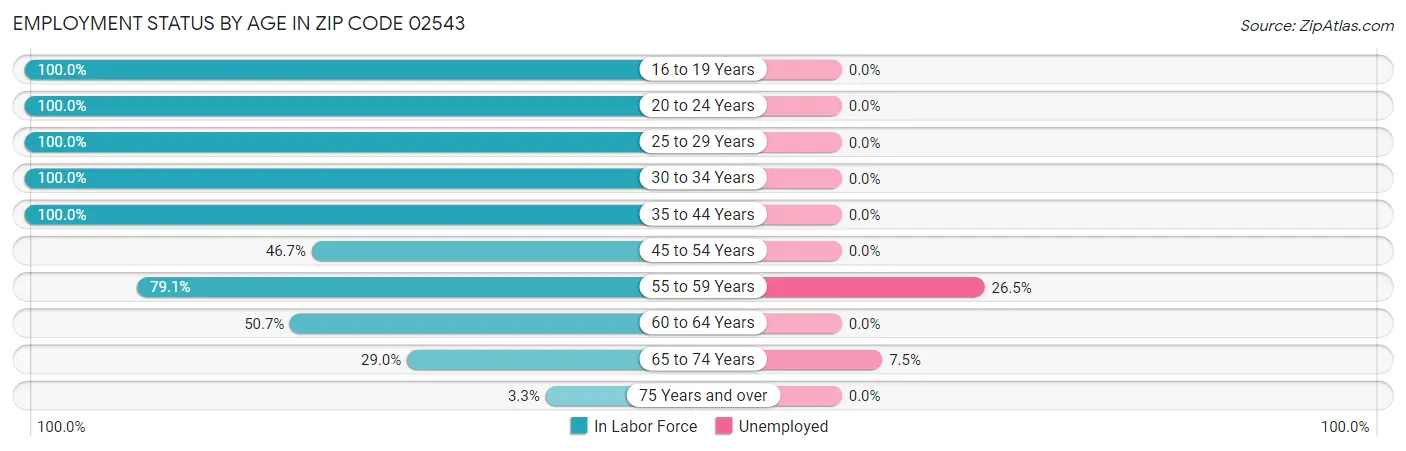 Employment Status by Age in Zip Code 02543