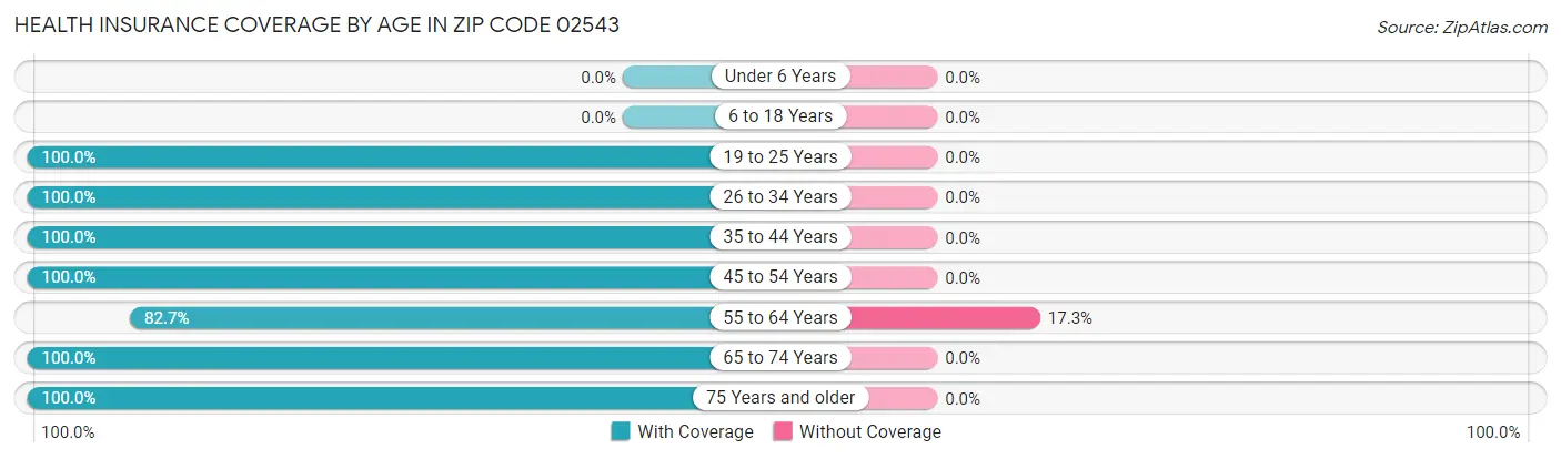 Health Insurance Coverage by Age in Zip Code 02543